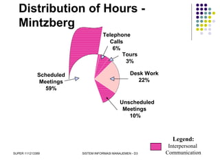 SUPER 111213389 SISTEM INFORMASI MANAJEMEN - D3
Distribution of Hours -
Mintzberg
Legend:
Interpersonal
Communication
Desk Work
22%
Unscheduled
Meetings
10%
Telephone
Calls
6%
Scheduled
Meetings
59%
Tours
3%
 