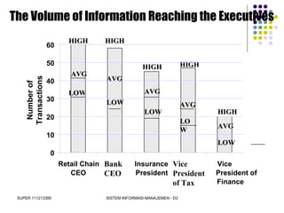 SUPER 111213389 SISTEM INFORMASI MANAJEMEN - D3
HIGHHIGH HIGHHIGH
HIGHHIGH HIGHHIGH
HIGHHIGH
AVGAVG
LOWLOW
AVGAVG
LOWLOW
AVGAVG
LOLO
WW AVGAVG
LOWLOW
Bank
CEO
Vice
President
of Tax
The Volume of Information Reaching the Executives
0
10
20
30
40
50
60
Retail Chain
CEO
Insurance
President
Vice
President of
Finance
AVGAVG
LOWLOW
Numberof
Transactions
 