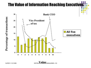 SUPER 111213389 SISTEM INFORMASI MANAJEMEN - D3
0
5
10
15
20
25
30
0 1 2 3 4 5 6 7 8 9 10
All five
executives
Vice President
of tax
Bank CEO
Value
PercentageoftransactionsThe Value of Information Reaching Executives
 