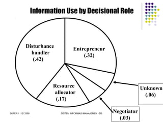 SUPER 111213389 SISTEM INFORMASI MANAJEMEN - D3
Information Use by Decisional Role
Disturbance
handler
(.42)
Entrepreneur
(.32)
Resource
allocator
(.17)
Unknown
(.06)
Negotiator
(.03)
 