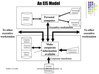 SUPER 111213389 SISTEM INFORMASI MANAJEMEN - D3
Personal
computer
Make
corporate
information
available
Information
requests
Executive
database
Corporate
database
Electronic
mailboxes
Software
library
Current news,
explanations
External
data and
information
Information
displays
Executive workstation
Corporate mainframeCorporate mainframe
To other
executive
workstation
To other
executive
workstation
An EIS Model
 