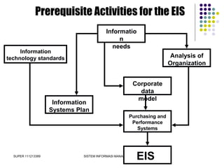 SUPER 111213389 SISTEM INFORMASI MANAJEMEN - D3
Prerequisite Activities for the EIS
Purchasing and
Performance
Systems
Information
technology standards
Informatio
n
needs
Analysis of
Organization
Information
Systems Plan
Corporate
data
model
EIS
 