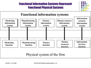 SUPER 111213389 SISTEM INFORMASI MANAJEMEN - D3
Functional information systems
Marketing
information
system
Manufacturing
information
system
Finance
information
system
Human resource
information
system
Marketing
function
Manufacturing
function
Finance
function
Human
resources
function
Physical system of the firm
Functional Information Systems Represent
Functional Physical Systems
Information
resource
information
system
Information
Services
function
 