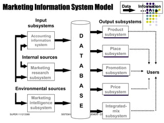 SUPER 111213389 SISTEM INFORMASI MANAJEMEN - D3
Input
subsystems
Output subsystems
D
A
T
A
B
A
S
E
Accounting
information
system
Marketing
research
subsystem
Marketing
intelligence
subsystem
Internal sources
Environmental sources
Product
subsystem
Place
subsystem
Promotion
subsystem
Price
subsystem
Integrated-
mix
subsystem
Users
DataData InformationInformation
Marketing Information System ModelMarketing Information System Model
 