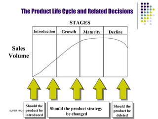 SUPER 111213389 SISTEM INFORMASI MANAJEMEN - D3
Sales
Volume
STAGES
Introduction Growth Maturity Decline
Should the
product be
introduced
Should the product strategy
be changed
Should the
product be
deleted
The Product Life Cycle and Related Decisions
 