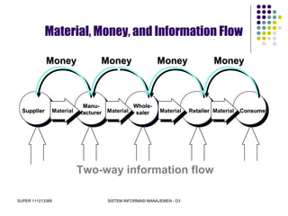 SUPER 111213389 SISTEM INFORMASI MANAJEMEN - D3
Material, Money, and Information Flow
Two-way information flow
SupplierSupplier
Manu-Manu-
facturerfacturer
Whole-Whole-
salersaler RetailerRetailer ConsumerConsumerMaterial MaterialMaterialMaterial
MoneyMoney MoneyMoneyMoneyMoneyMoneyMoney
 