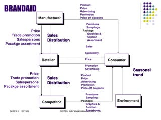 SUPER 111213389 SISTEM INFORMASI MANAJEMEN - D3
Product
Price
Advertising
Promotion
Price-off coupons
Premiums
Samplings
Package:
Graphics &
function
Assortment
Sales
Availability
Price
Promotion
Advertising
Product
Price
Advertising
Promotion
Price-off coupons
Premiums
Sampling
Package:
Graphics &
function
Assortment
SeasonalSeasonal
trendtrend
ManufacturerManufacturer
RetailerRetailer
CompetitorCompetitor EnvironmentEnvironment
ConsumerConsumer
BRANDAID
SalesSales
DistributionDistribution
Price
Trade promotion
Salespersons
Pacakge assortment
Price
Trade promotion
Salespersons
Pacakge assortment
SalesSales
DistributionDistribution
 