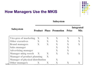 SUPER 111213389 SISTEM INFORMASI MANAJEMEN - D3
How Managers Use the MKIS
Integrated
Product Place Promotion Price Mix
Vice-pres of marketing X X X X X
Other executives X X X X X
Brand managers X X X X X
Sales manager X X
Advertising manager X X
Manager mktg resrch X X X X X
Manager of product planning X
Manager of physical distribution X
Other managers X X X X X
Subsystem
Subsystem
 