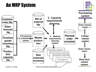 SUPER 111213389 SISTEM INFORMASI MANAJEMEN - D3
Customer
order file
Sales
forecast
file
Finished-
goods
inventory
file
Produc-
tion
capacity
file
Bill of
material
file
PlannedPlanned
orderorder
scheduleschedule
Raw
materials
inventory
file
1.Production
scheduling
system
2. Material
requirements
planning
system
3. Capacity
requirements
planning
Purchasing
system
Order release
report
4.Order
release
system
Order release
report
Shop floor
control
system
Performance reports
Planning reports
Exception reports
Changes to
planned orders
An MRP System
Master
produc-
tion
schedule
 