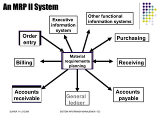 SUPER 111213389 SISTEM INFORMASI MANAJEMEN - D3
Material
requirements
planning
Executive
information
system
Order
entry
Accounts
payable
Accounts
receivable General
ledger
An MRP II SystemAn MRP II System
Other functional
information systems
Purchasing
ReceivingBilling
 