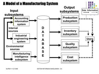 SUPER 111213389 SISTEM INFORMASI MANAJEMEN - D3
D
A
T
A
B
A
S
E
Accounting
information
system
Industrial
engineering
system
Manufacturing
intelligence
subsystem
Production
subsystem
Inventory
subsystem
Quality
subsystem
Cost
subsystem
Internal
sources
Environmental
sources
InputInput
subsystemssubsystems
OutputOutput
subsystemssubsystems
Users
Data Information
A Model of a Manufacturing SystemA Model of a Manufacturing System
 