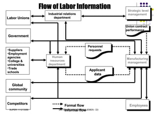 SUPER 111213389 SISTEM INFORMASI MANAJEMEN - D3
Labor UnionsLabor Unions
•SuppliersSuppliers
•EmploymentEmployment
agenciesagencies
•College &College &
universitiesuniversities
•TradeTrade
schoolsschools
GovernmentGovernment
GlobalGlobal
communitycommunity
CompetitorsCompetitors
Industrial relationsIndustrial relations
departmentdepartment
Strategic level
management
Human
resources
department
Employees
Manufacturing
management
PersonnelPersonnel
requestsrequests
ApplicantApplicant
datadata
Union contractUnion contract
performanceperformance
Formal flowFormal flow
Informal flowInformal flow
Flow of Labor InformationFlow of Labor Information
 
