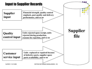 SUPER 111213389 SISTEM INFORMASI MANAJEMEN - D3
Units replaced or repaired because
of defective parts, supplier spare
parts availability, and so on
Units rejected upon receipt, units
rejected during production,
reasons for rejection, and so on
Customer
service input
Quality
control input
Supplier
input
Financial strength, quality control
emphasis, past quality and delivery
performance, and so on
Supplier
file
Input to Supplier Records
 