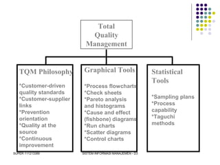 SUPER 111213389 SISTEM INFORMASI MANAJEMEN - D3
TQM Philosophy
*Customer-driven
quality standards
*Customer-supplier
links
*Prevention
orientation
*Quality at the
source
*Continuous
improvement
Total
Quality
Management
Graphical Tools
*Process flowcharts
*Check sheets
*Pareto analysis
and histograms
*Cause and effect
(fishbone) diagrams
*Run charts
*Scatter diagrams
*Control charts
Statistical
Tools
*Sampling plans
*Process
capability
*Taguchi
methods
 