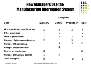 SUPER 111213389 SISTEM INFORMASI MANAJEMEN - D3
Subsystem
User Inventory Quality Production Cost
Vice president of manufacturing
Other executives
Plant Superintendent
Manager of planning and control
Manager of Engineering
Manager of quality control
Director of purchasing
Manager of inventory control
Other managers
How Managers Use the
Manufacturing Information System
XX XX XX
XX
XX
XX
XX
XX
XXXX XX
XX XX
XXXXXX XX
XXXX XX
XX XX XX XX
 