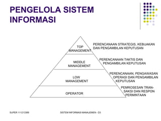 SUPER 111213389 SISTEM INFORMASI MANAJEMEN - D3
PENGELOLA SISTEM
INFORMASI
OPERATOR
PERENCANAAN STRATEGIS, KEBIJAKAN
DAN PENGAMBILAN KEPUTUSAN
PERENCANAAN TAKTIS DAN
PENGAMBILAN KEPUTUSAN
PERENCANAAN, PENGAWASAN
OPERASI DAN PENGAMBILAN
KEPUTUSAN
TOP
MANAGEMENT
MIDDLE
MANAGEMENT
LOW
MANAGEMENT
PEMROSESAN TRAN-
SAKSI DAN RESPON
PERMINTAAN
 