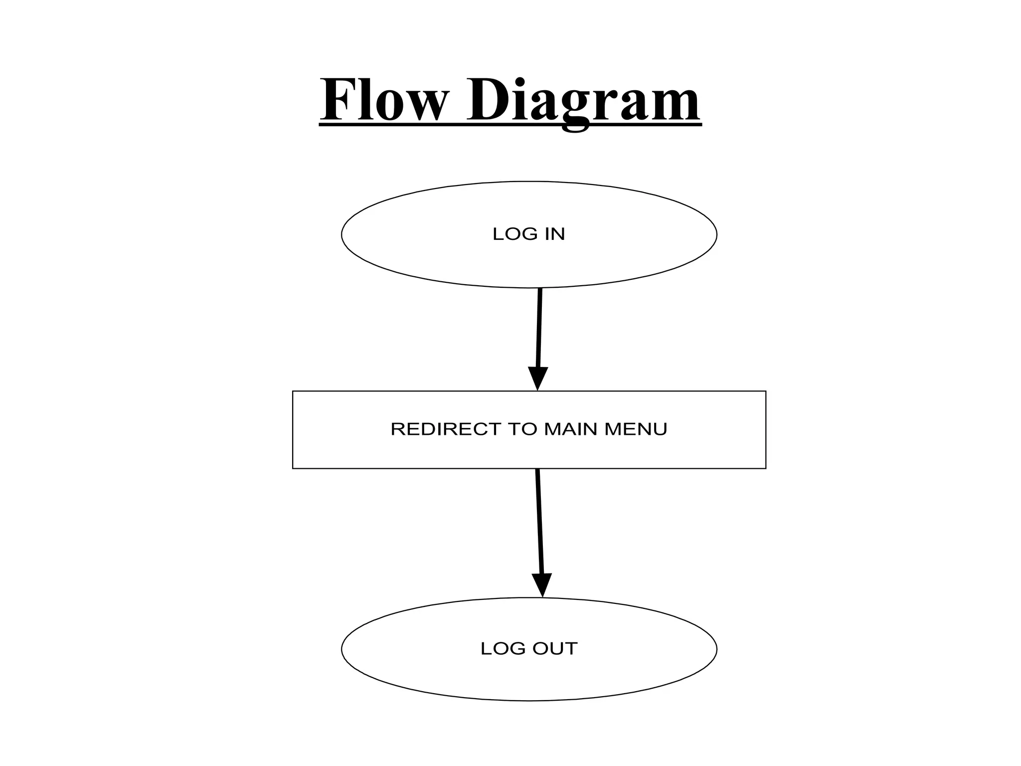 Flow Diagram 
LOG IN 
REDIRECT TO MAIN MENU 
LOG OUT 
 