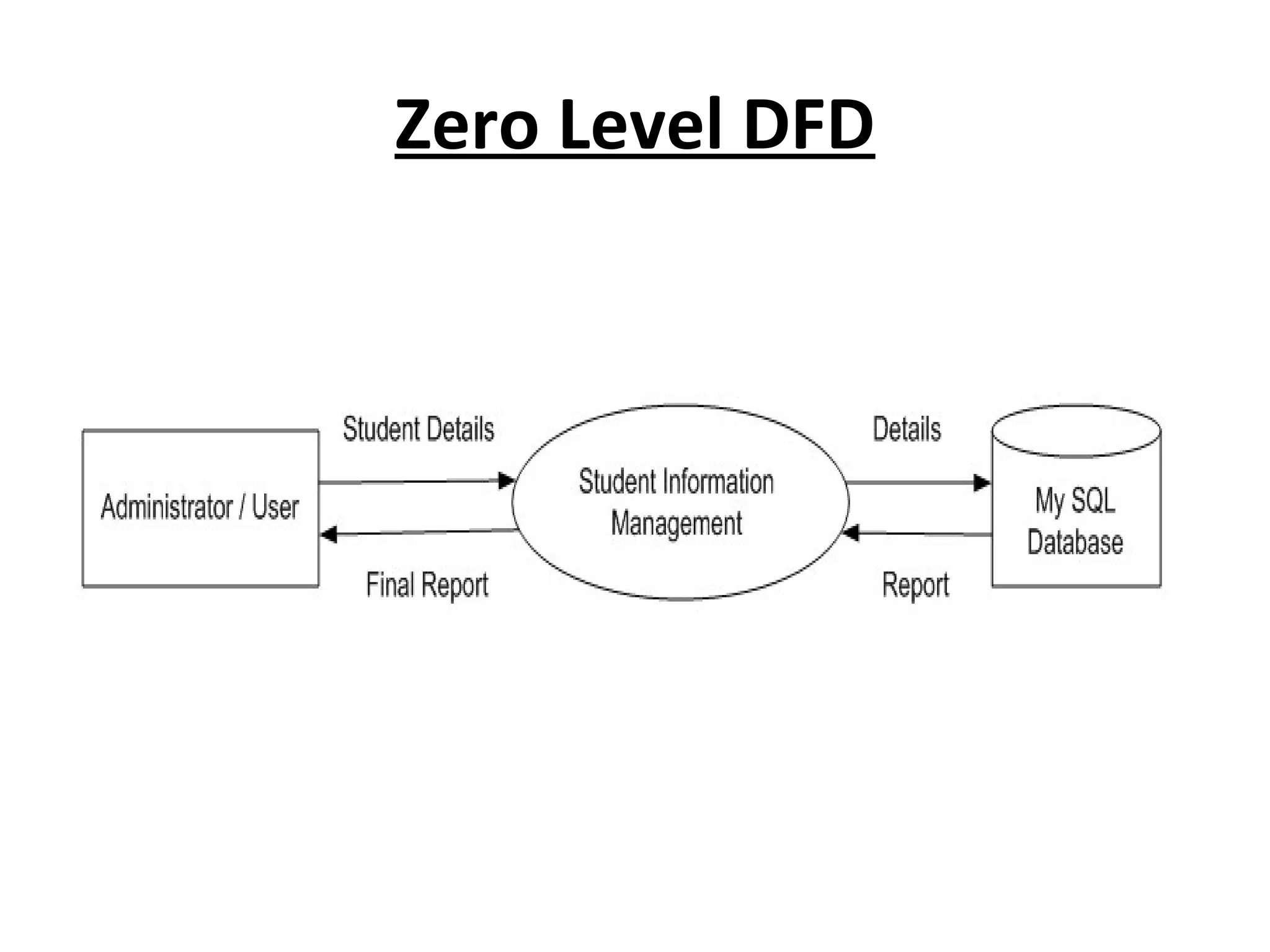 Zero Level DFD 
 