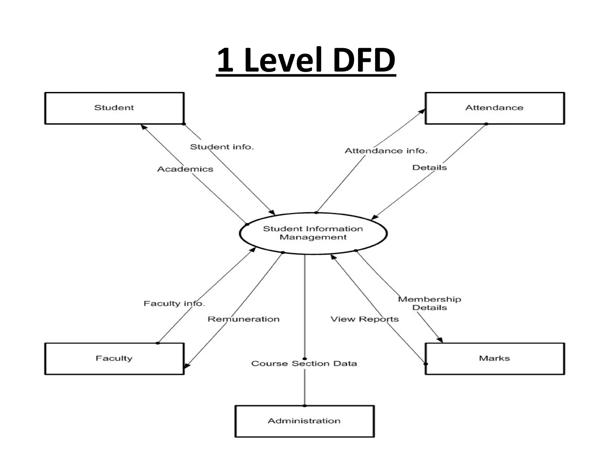 1 Level DFD 
 
