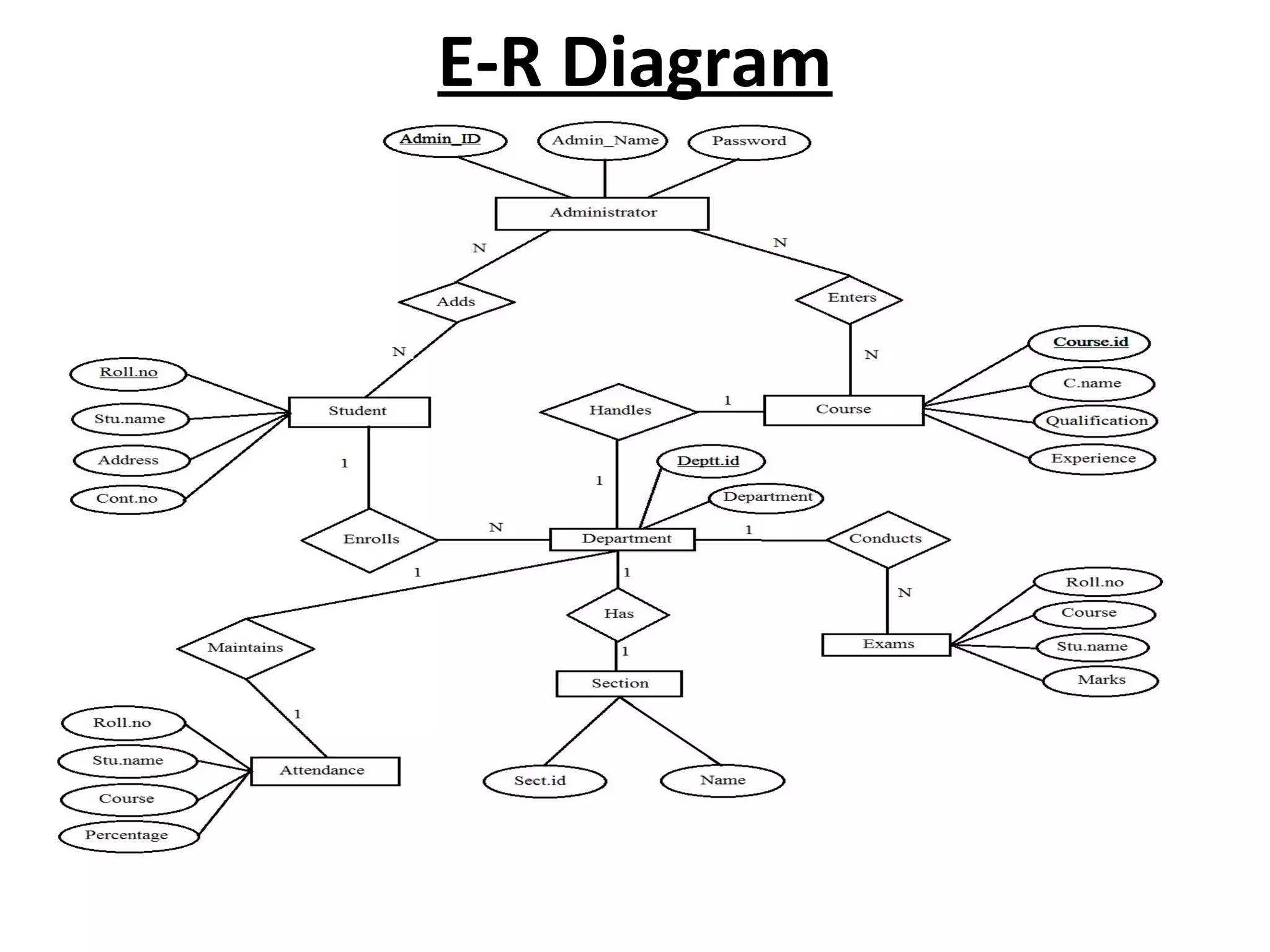 E-R Diagram 
 