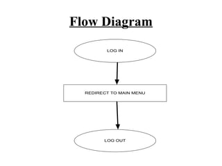 Flow Diagram 
LOG IN 
REDIRECT TO MAIN MENU 
LOG OUT 
 