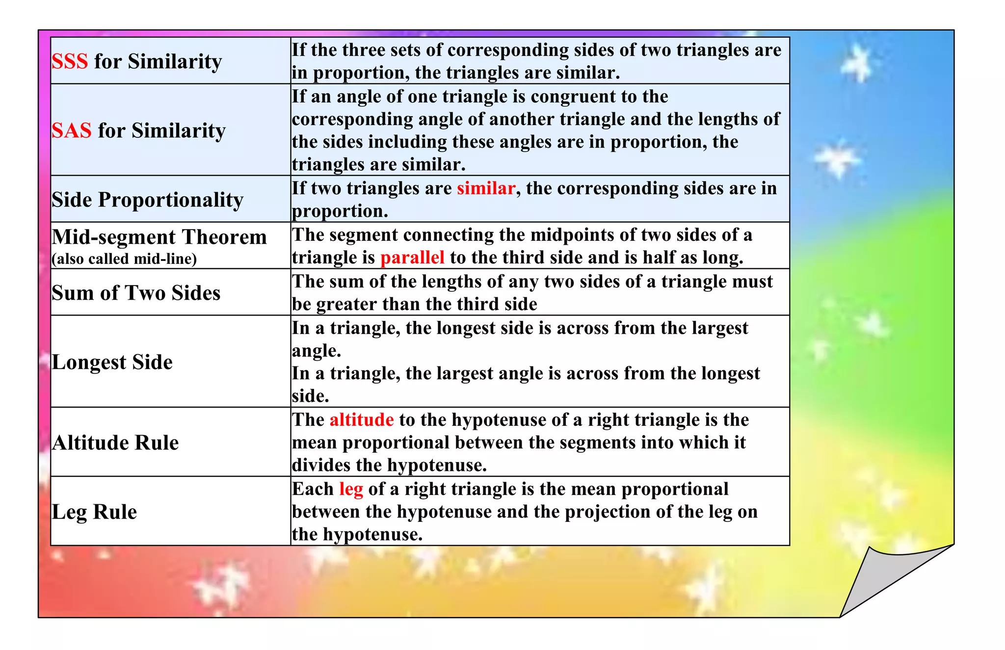 SSS for Similarity
If the three sets of corresponding sides of two triangles are
in proportion, the triangles are similar.
SAS for Similarity
If an angle of one triangle is congruent to the
corresponding angle of another triangle and the lengths of
the sides including these angles are in proportion, the
triangles are similar.
Side Proportionality
If two triangles are similar, the corresponding sides are in
proportion.
Mid-segment Theorem
(also called mid-line)
The segment connecting the midpoints of two sides of a
triangle is parallel to the third side and is half as long.
Sum of Two Sides
The sum of the lengths of any two sides of a triangle must
be greater than the third side
Longest Side
In a triangle, the longest side is across from the largest
angle.
In a triangle, the largest angle is across from the longest
side.
Altitude Rule
The altitude to the hypotenuse of a right triangle is the
mean proportional between the segments into which it
divides the hypotenuse.
Leg Rule
Each leg of a right triangle is the mean proportional
between the hypotenuse and the projection of the leg on
the hypotenuse.
 