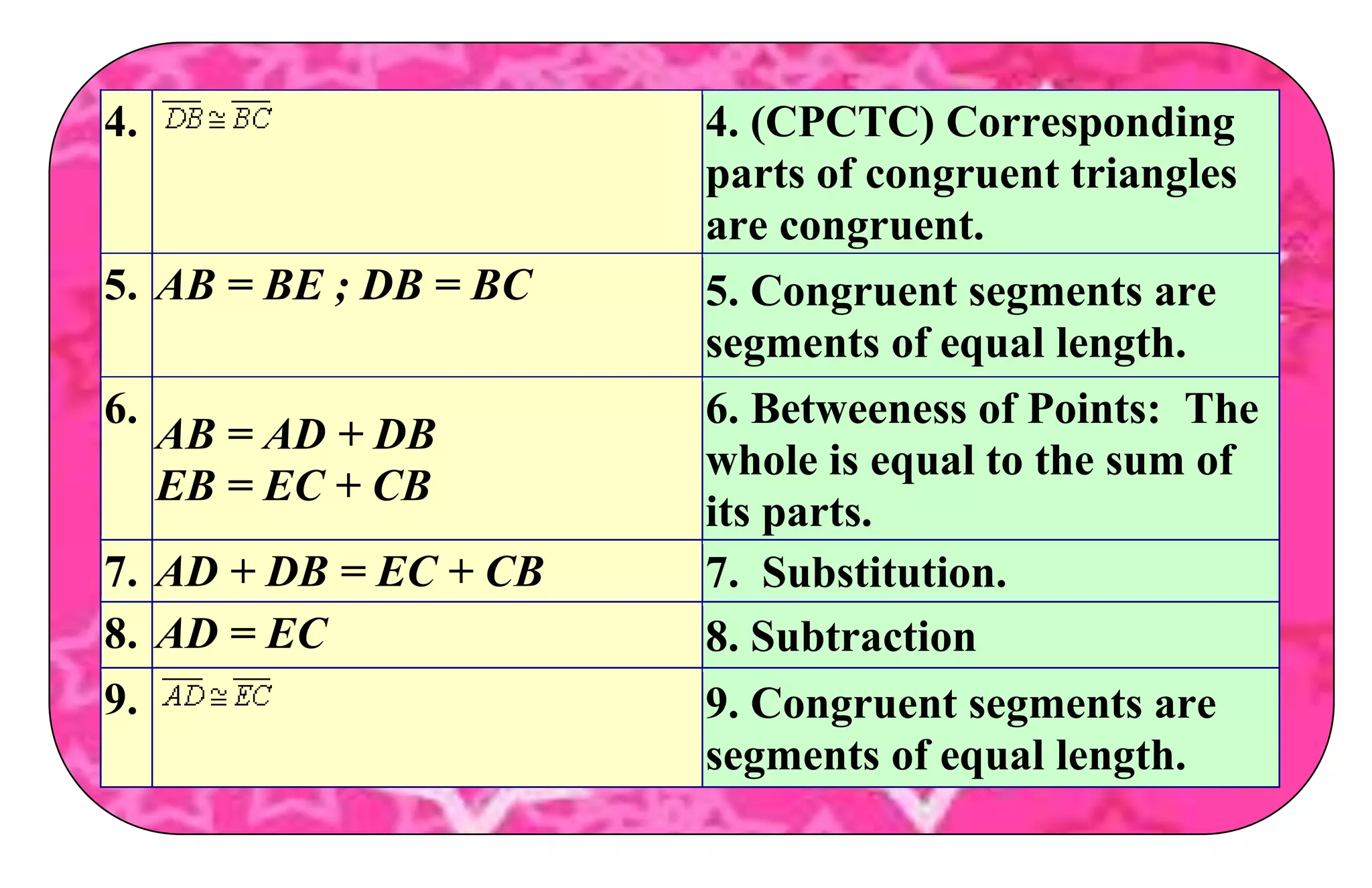 4. 4. (CPCTC) Corresponding
parts of congruent triangles
are congruent.
5. AB = BE ; DB = BC 5. Congruent segments are
segments of equal length.
6.
AB = AD + DB
EB = EC + CB
6. Betweeness of Points: The
whole is equal to the sum of
its parts.
7. AD + DB = EC + CB 7. Substitution.
8. AD = EC 8. Subtraction
9. 9. Congruent segments are
segments of equal length.
 