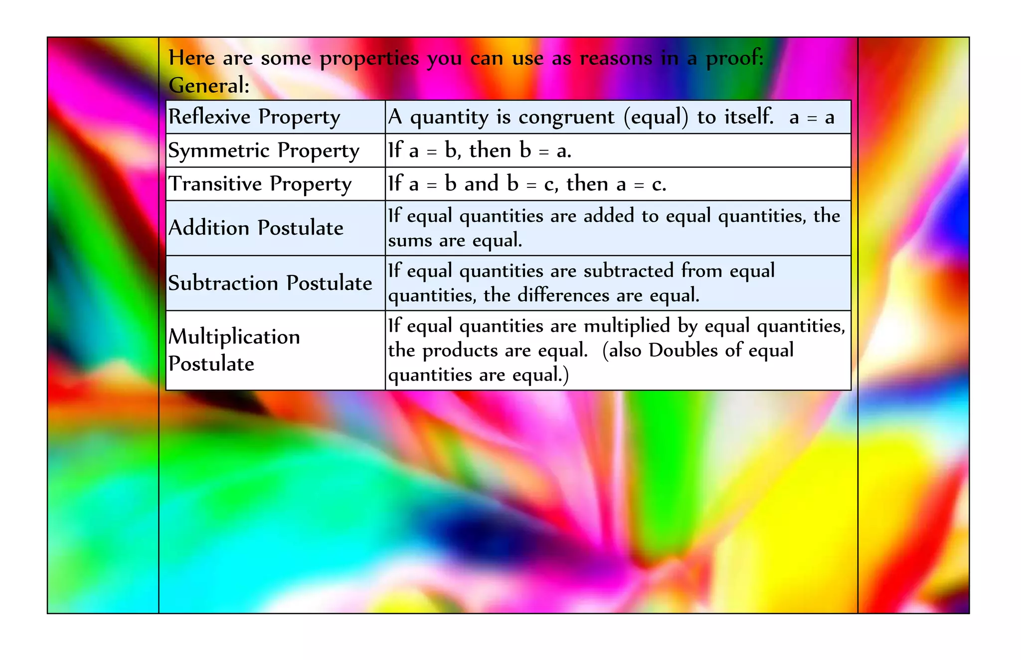Here are some properties you can use as reasons in a proof:
General:
Reflexive Property A quantity is congruent (equal) to itself. a = a
Symmetric Property If a = b, then b = a.
Transitive Property If a = b and b = c, then a = c.
Addition Postulate If equal quantities are added to equal quantities, the
sums are equal.
Subtraction Postulate
If equal quantities are subtracted from equal
quantities, the differences are equal.
Multiplication
Postulate
If equal quantities are multiplied by equal quantities,
the products are equal. (also Doubles of equal
quantities are equal.)
 