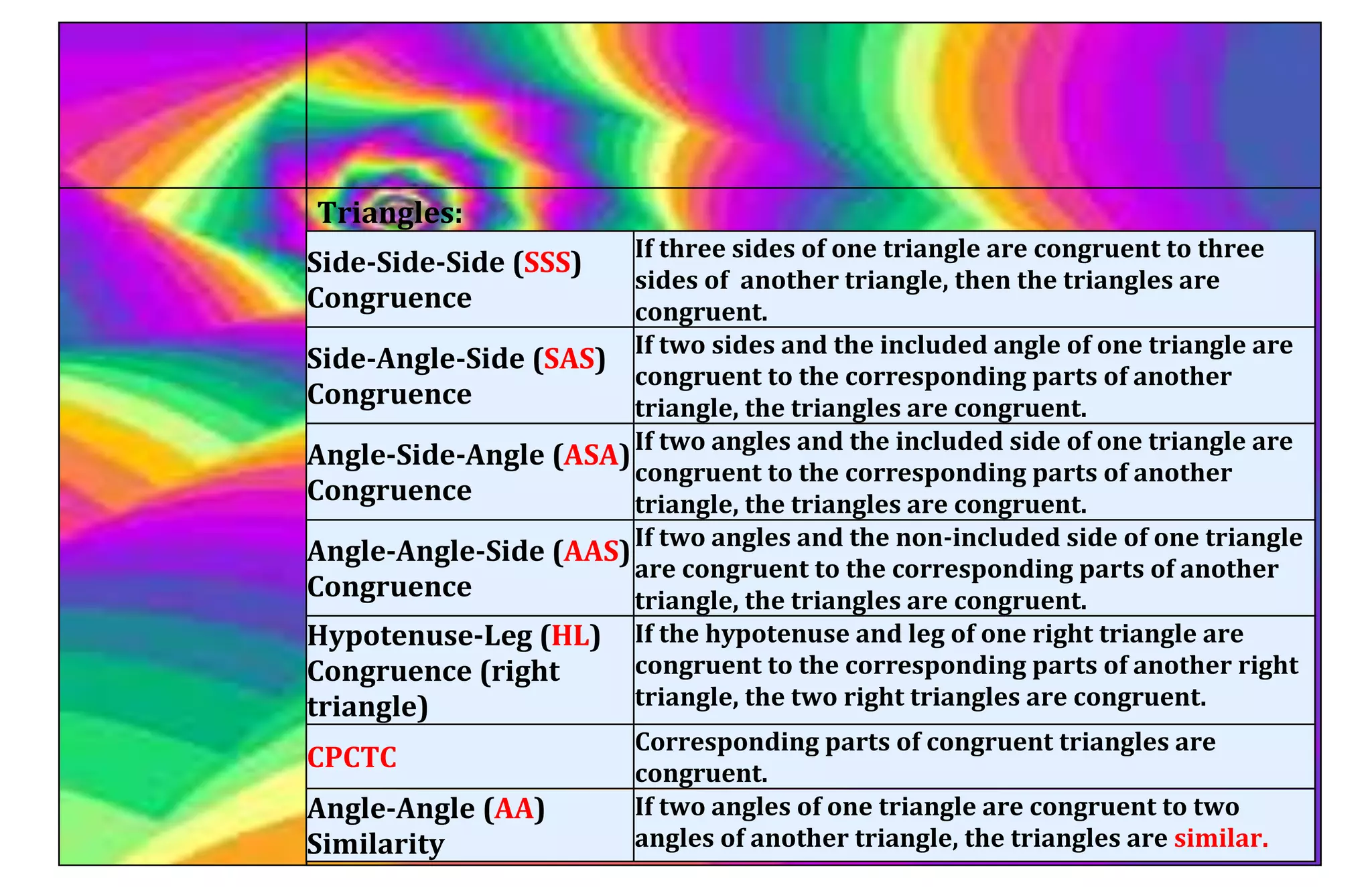 Triangles:
Side-Side-Side (SSS)
Congruence
If three sides of one triangle are congruent to three
sides of another triangle, then the triangles are
congruent.
Side-Angle-Side (SAS)
Congruence
If two sides and the included angle of one triangle are
congruent to the corresponding parts of another
triangle, the triangles are congruent.
Angle-Side-Angle (ASA)
Congruence
If two angles and the included side of one triangle are
congruent to the corresponding parts of another
triangle, the triangles are congruent.
Angle-Angle-Side (AAS)
Congruence
If two angles and the non-included side of one triangle
are congruent to the corresponding parts of another
triangle, the triangles are congruent.
Hypotenuse-Leg (HL)
Congruence (right
triangle)
If the hypotenuse and leg of one right triangle are
congruent to the corresponding parts of another right
triangle, the two right triangles are congruent.
CPCTC
Corresponding parts of congruent triangles are
congruent.
Angle-Angle (AA)
Similarity
If two angles of one triangle are congruent to two
angles of another triangle, the triangles are similar.
 