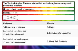The Vertical Angles Theorem states that vertical angles are congruent.
Prove this theorem.
Given : Lines and intersect.
Prove:
Statement Reason
1. Lines and intersect 1. Given
2. and are a linear pair
and are a linear pair
2. Definition of a Linear Pair
3. and are supplementary
and are supplementary
3. Linear Pair Postulate
 