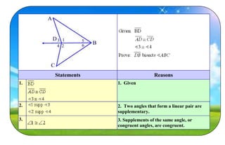 Statements Reasons
1. 1. Given
2. 2. Two angles that form a linear pair are
supplementary.
3. 3. Supplements of the same angle, or
congruent angles, are congruent.
 