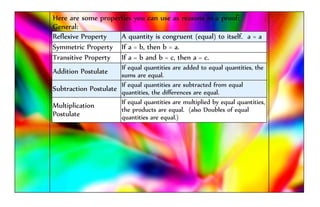 Here are some properties you can use as reasons in a proof:
General:
Reflexive Property A quantity is congruent (equal) to itself. a = a
Symmetric Property If a = b, then b = a.
Transitive Property If a = b and b = c, then a = c.
Addition Postulate If equal quantities are added to equal quantities, the
sums are equal.
Subtraction Postulate
If equal quantities are subtracted from equal
quantities, the differences are equal.
Multiplication
Postulate
If equal quantities are multiplied by equal quantities,
the products are equal. (also Doubles of equal
quantities are equal.)
 
