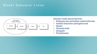 M o d e l S e k u e n s i L i n i e r
Aktivitas model sekuensial linier :
• Rekayasa dan pemodelan sistem/informasi
• Analisis kebutuhan perangkat lunak
• Desain
• Generasi kode
• pengujian
• Pemeliharaan.
 