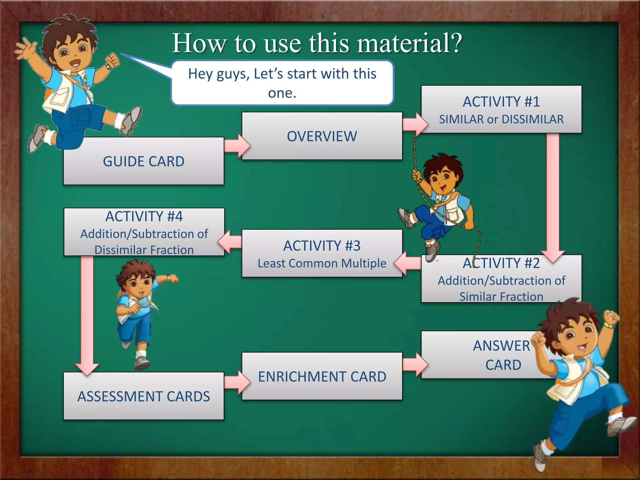 How to use this material?
ANSWER
CARD
ENRICHMENT CARD
ASSESSMENT CARDS
ACTIVITY #4
Addition/Subtraction of
Dissimilar Fraction ACTIVITY #3
Least Common Multiple ACTIVITY #2
Addition/Subtraction of
Similar Fraction
ACTIVITY #1
SIMILAR or DISSIMILAR
OVERVIEW
GUIDE CARD
Hey guys, Let’s start with this
one.
 