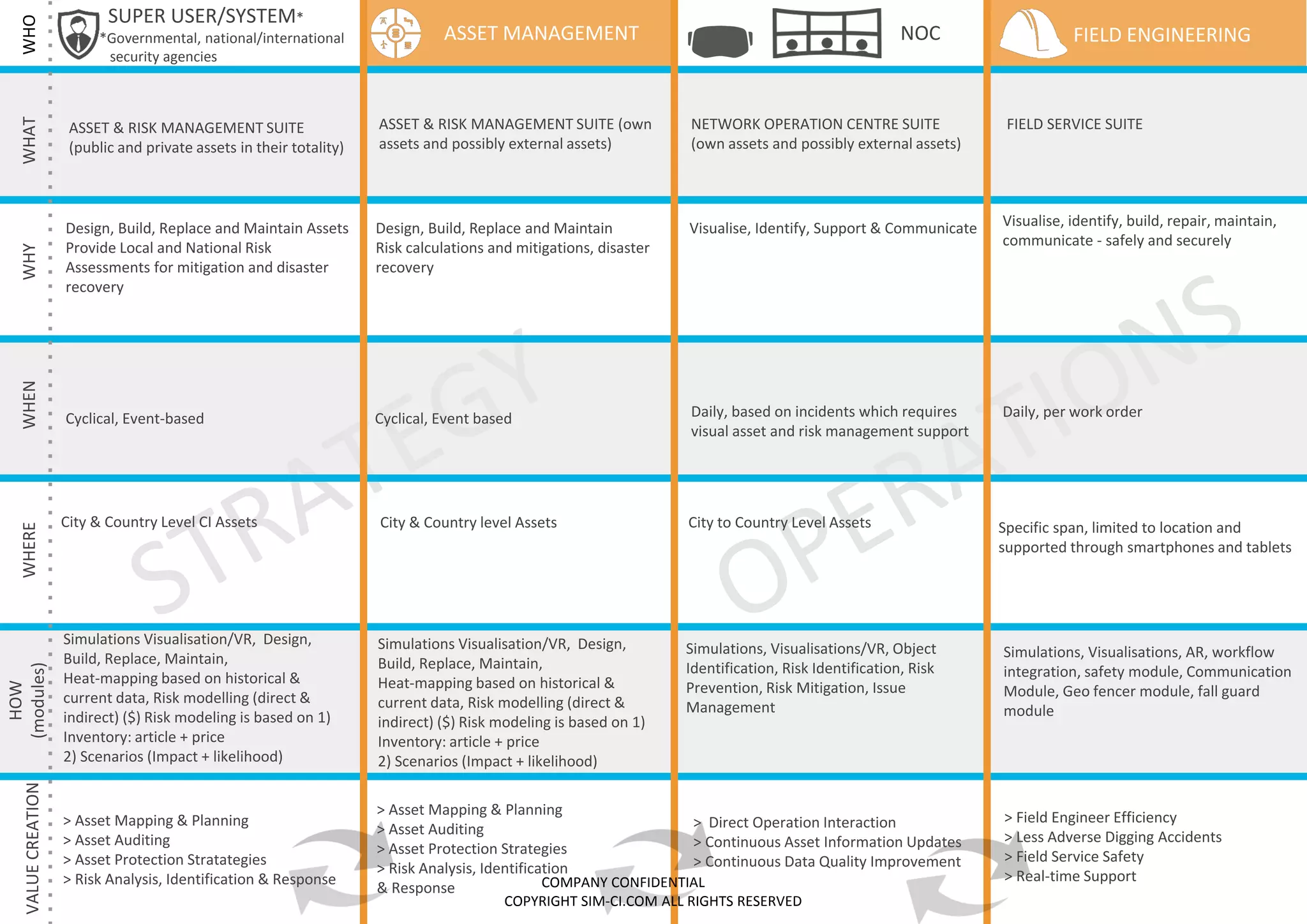 Visualise, identify, build, repair, maintain,
communicate - safely and securely
WHOWHATWHYWHENWHEREVALUECREATION ASSET MANAGEMENT NOC FIELD ENGINEERING
ASSET & RISK MANAGEMENT SUITE
(public and private assets in their totality)
ASSET & RISK MANAGEMENT SUITE (own
assets and possibly external assets)
NETWORK OPERATION CENTRE SUITE
(own assets and possibly external assets)
FIELD SERVICE SUITE
Design, Build, Replace and Maintain Assets
Provide Local and National Risk
Assessments for mitigation and disaster
recovery
Design, Build, Replace and Maintain
Risk calculations and mitigations, disaster
recovery
Visualise, Identify, Support & Communicate
Cyclical, Event basedCyclical, Event-based Daily, based on incidents which requires
visual asset and risk management support
Daily, per work order
City & Country level Assets City to Country Level Assets Specific span, limited to location and
supported through smartphones and tablets
> Direct Operation Interaction
> Continuous Asset Information Updates
> Continuous Data Quality Improvement
> Field Engineer Efficiency
> Less Adverse Digging Accidents
> Field Service Safety
> Real-time Support
HOW
(modules)
Simulations Visualisation/VR, Design,
Build, Replace, Maintain,
Heat-mapping based on historical &
current data, Risk modelling (direct &
indirect) ($) Risk modeling is based on 1)
Inventory: article + price
2) Scenarios (Impact + likelihood)
Simulations Visualisation/VR, Design,
Build, Replace, Maintain,
Heat-mapping based on historical &
current data, Risk modelling (direct &
indirect) ($) Risk modeling is based on 1)
Inventory: article + price
2) Scenarios (Impact + likelihood)
Simulations, Visualisations/VR, Object
Identification, Risk Identification, Risk
Prevention, Risk Mitigation, Issue
Management
Simulations, Visualisations, AR, workflow
integration, safety module, Communication
Module, Geo fencer module, fall guard
module
City & Country Level CI Assets
COMPANY CONFIDENTIAL
COPYRIGHT SIM-CI.COM ALL RIGHTS RESERVED
> Asset Mapping & Planning
> Asset Auditing
> Asset Protection Stratategies
> Risk Analysis, Identification & Response
> Asset Mapping & Planning
> Asset Auditing
> Asset Protection Strategies
> Risk Analysis, Identification
& Response
SUPER USER/SYSTEM*
*Governmental, national/international
security agencies
 
