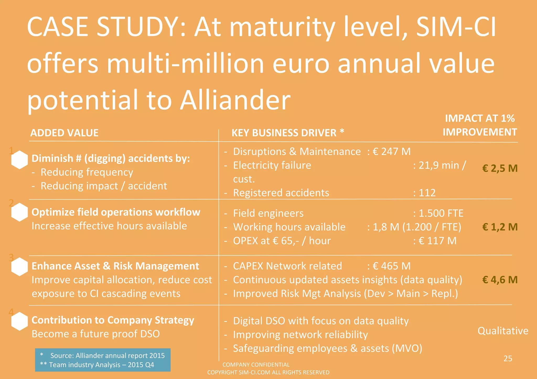 CASE STUDY: At maturity level, SIM-CI
offers multi-million euro annual value
potential to Alliander
25
ADDED VALUE KEY BUSINESS DRIVER *
IMPACT AT 1%
IMPROVEMENT
Diminish # (digging) accidents by:
- Reducing frequency
- Reducing impact / accident
Disruptions & Maintenance- : € 247 M
Electricity failure- : 21,9 min /
cust.
Registered accidents- : 112
€ 2,5 M
Optimize field operations workflow
Increase effective hours available
- Field engineers : 1.500 FTE
- Working hours available : 1,8 M (1.200 / FTE)
- OPEX at € 65,- / hour : € 117 M
€ 1,2 M
Enhance Asset & Risk Management
Improve capital allocation, reduce cost
exposure to CI cascading events
- CAPEX Network related : € 465 M
- Continuous updated assets insights (data quality)
- Improved Risk Mgt Analysis (Dev > Main > Repl.)
€ 4,6 M
Contribution to Company Strategy
Become a future proof DSO
- Digital DSO with focus on data quality
- Improving network reliability
- Safeguarding employees & assets (MVO)
Qualitative
* Source: Alliander annual report 2015
** Team industry Analysis – 2015 Q4
1
2
3
4
COMPANY CONFIDENTIAL
COPYRIGHT SIM-CI.COM ALL RIGHTS RESERVED
 