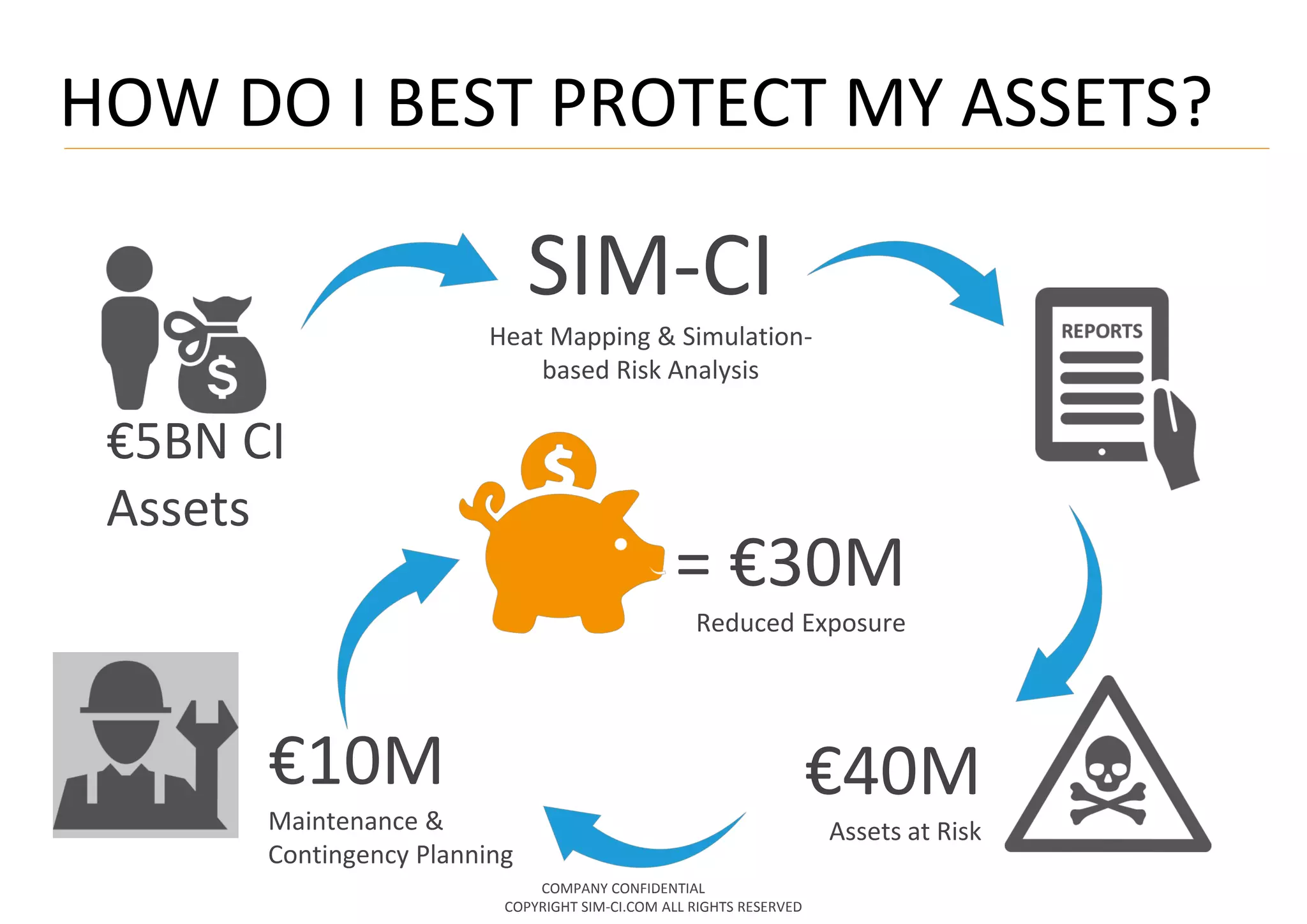 SIM-CI
Heat Mapping & Simulation-
based Risk Analysis
€5BN CI
Assets
HOW DO I BEST PROTECT MY ASSETS?
€40M
Assets at Risk
€10M
Maintenance &
Contingency Planning
= €30M
Reduced Exposure
COMPANY CONFIDENTIAL
COPYRIGHT SIM-CI.COM ALL RIGHTS RESERVED
 