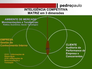pedropaulo
INTELIGÊNCIA COMPETITIVA
MATRIZ em 3 dimensões
CLIENTECLIENTE
Auditoria daAuditoria da
Performance daPerformance da
Empresa xEmpresa x
ConcorrentesConcorrentes
EMPRESAEMPRESA
Gestão doGestão do
Conhecimento InternoConhecimento Interno
I.D.O. – Informações deI.D.O. – Informações de
ObservaçãoObservação
I.D.R. Informações deI.D.R. Informações de
Relacionamento eRelacionamento e
TransaçãoTransação
AMBIENTE DE MERCADOAMBIENTE DE MERCADO
Movimentações e Tendências:Movimentações e Tendências:
Político, Econômico, Social, TecnológicoPolítico, Econômico, Social, Tecnológico
G5G5®®
 