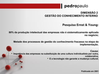 pedropaulo
DIMENSÃO 2
GESTÃO DO CONHECIMENTO INTERNO
• Pesquisa Ernst & Young:
o 80% da produção intelectual das empresas não é sistematicamente aplicada
no negócio;
o Metade dos processos de gestão do conhecimento fracassa na etapa da
implementação.
o Causa:
 Impotência das empresas na substituição de uma cultura individualista por outra,
colaborativa.
 E a tecnologia não garante a mudança cultural.
Publicada em 2001
 