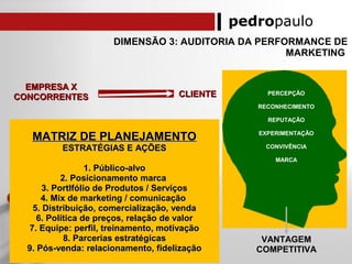 pedropaulo
DIMENSÃO 3: AUDITORIA DA PERFORMANCE DE
MARKETING
MATRIZ DE PLANEJAMENTOMATRIZ DE PLANEJAMENTO
ESTRATÉGIAS E AÇÕESESTRATÉGIAS E AÇÕES
1. Público-alvo1. Público-alvo
2. Posicionamento marca2. Posicionamento marca
3. PortIfólio de Produtos / Serviços3. PortIfólio de Produtos / Serviços
4. Mix de marketing / comunicação4. Mix de marketing / comunicação
5. Distribuição, comercialização, venda5. Distribuição, comercialização, venda
6. Política de preços, relação de valor6. Política de preços, relação de valor
7. Equipe: perfil, treinamento, motivação7. Equipe: perfil, treinamento, motivação
8. Parcerias estratégicas8. Parcerias estratégicas
9. Pós-venda: relacionamento, fidelização9. Pós-venda: relacionamento, fidelização
PERCEPÇÃO
RECONHECIMENTO
REPUTAÇÃO
EXPERIMENTAÇÃO
CONVIVÊNCIA
MARCA
VANTAGEM
COMPETITIVA
EMPRESA XEMPRESA X
CONCORRENTESCONCORRENTES CLIENTECLIENTE
 