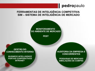 pedropaulo
FERRAMENTAS DE INTELIGÊNCIA COMPETITIVA
SIM – SISTEMA DE INTELIGÊNCIA DE MERCADO
GESTÃO DO
CONHECIMENTO INTERNO
BUSINESS INTELLIGENCE
PORTAIS CORPORATIVOS
INTRANET
AUDITORIA DA EMPRESA E
CONCORRENTES
PESQUISAS DE MERCADO
SIMULAÇÕES DE COMPRA
MONITORAMENTO
DO AMBIENTE DE MERCADO
PEST
 