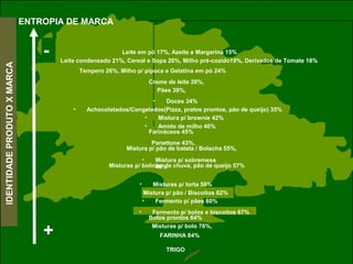 pedropaulo
+
-
IDENTIDADEPRODUTOXMARCA
• Mistura p/ brownie 42%
Pães 39%,
Mistura p/ pão de batata / Bolacha 55%,
Farináceos 45%
Mistura p/ pão / Biscoitos 62%
• Fermento p/ bolos e biscoitos 67%
Leite condensado 21%, Cereal e Sopa 20%, Milho pré-cozido19%, Derivados de Tomate 18%
• Achocolatados/Congelados(Pizza, pratos prontos, pão de queijo) 35%
• Doces 34%
• Amido de milho 40%
Creme de leite 28%,
Tempero 26%, Milho p/ pipoca e Gelatina em pó 24%
Leite em pó 17%, Azeite e Margarina 15%
Misturas p/ bolinho de chuva, pão de queijo 57%
• Mistura p/ sobremesa
46%
Panettone 43%,
• Fermento p/ pães 60%
• Misturas p/ torta 58%
Bolos prontos 64%
FARINHA 84%
Misturas p/ bolo 76%,
TRIGO
ENTROPIA DE MARCA
 