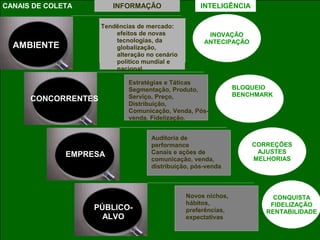 pedropaulo
Estratégias e Táticas
Segmentação, Produto,
Serviço, Preço,
Distribuição,
Comunicação, Venda, Pós-
venda, Fidelização.
Auditoria de
performance
Canais e ações de
comunicação, venda,
distribuição, pós-venda
Novos nichos,
hábitos,
preferências,
expectativas
CORREÇÕES
AJUSTES
MELHORIAS
CONQUISTA
FIDELIZAÇÃO
RENTABILIDADE
BLOQUEIO
BENCHMARK
AMBIENTE
CONCORRENTES
EMPRESA
PÚBLICO-
ALVO
CANAIS DE COLETA
Tendências de mercado:
efeitos de novas
tecnologias, da
globalização,
alteração no cenário
político mundial e
nacional
INFORMAÇÃO
INOVAÇÃO
ANTECIPAÇÃO
INTELIGÊNCIA
 