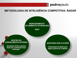 pedropaulo
METODOLOGIA DE INTELIGÊNCIA COMPETITIVA: RADAR
GESTÃO DO
CONHECIMENTO INTERNO
BUSINESS INTELLIGENCE
PORTAIS CORPORATIVOS
INTRANET
AUDITORIA DOS PLAYERS
PESQUISAS DE MERCADO
SIMULAÇÕES DE COMPRA
MONITORAMENTO
DO AMBIENTE DE MERCADO
PEST
 