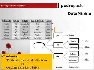 pedropaulo
Fabricante Estado Cidade Cor do Produto Lucro
Smith CA Los Angeles Azul Alto
Smith AZ Flagstaff Verde Baixo
Adams NY NYC Azul Alto
Adams AZ Flagstaff Vermelho Baixo
Johnson NY NYC Verde Médio
Johnson CA Los Angeles Vermelho Médio
•Conclusões:
•Produtos azuis são de alto lucro
ou
•Arizona é um lucro baixo
Inteligência Competitiva
DataMining
 