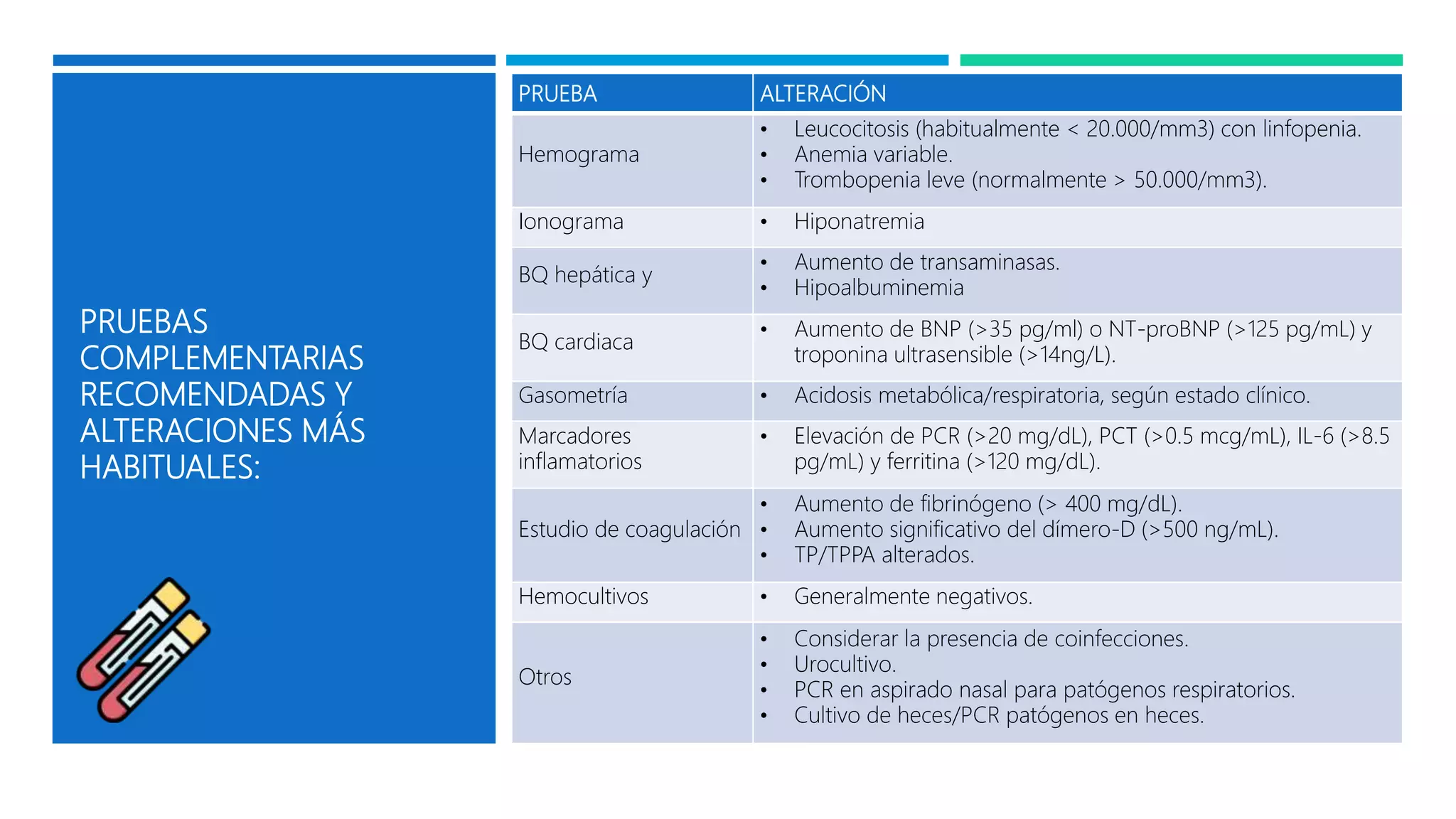 PRUEBAS
COMPLEMENTARIAS
RECOMENDADAS Y
ALTERACIONES MÁS
HABITUALES:
PRUEBA ALTERACIÓN
Hemograma
• Leucocitosis (habitualmente < 20.000/mm3) con linfopenia.
• Anemia variable.
• Trombopenia leve (normalmente > 50.000/mm3).
Ionograma • Hiponatremia
BQ hepática y
• Aumento de transaminasas.
• Hipoalbuminemia
BQ cardiaca
• Aumento de BNP (>35 pg/ml) o NT-proBNP (>125 pg/mL) y
troponina ultrasensible (>14ng/L).
Gasometría • Acidosis metabólica/respiratoria, según estado clínico.
Marcadores
inflamatorios
• Elevación de PCR (>20 mg/dL), PCT (>0.5 mcg/mL), IL-6 (>8.5
pg/mL) y ferritina (>120 mg/dL).
Estudio de coagulación
• Aumento de fibrinógeno (> 400 mg/dL).
• Aumento significativo del dímero-D (>500 ng/mL).
• TP/TPPA alterados.
Hemocultivos • Generalmente negativos.
Otros
• Considerar la presencia de coinfecciones.
• Urocultivo.
• PCR en aspirado nasal para patógenos respiratorios.
• Cultivo de heces/PCR patógenos en heces.
 