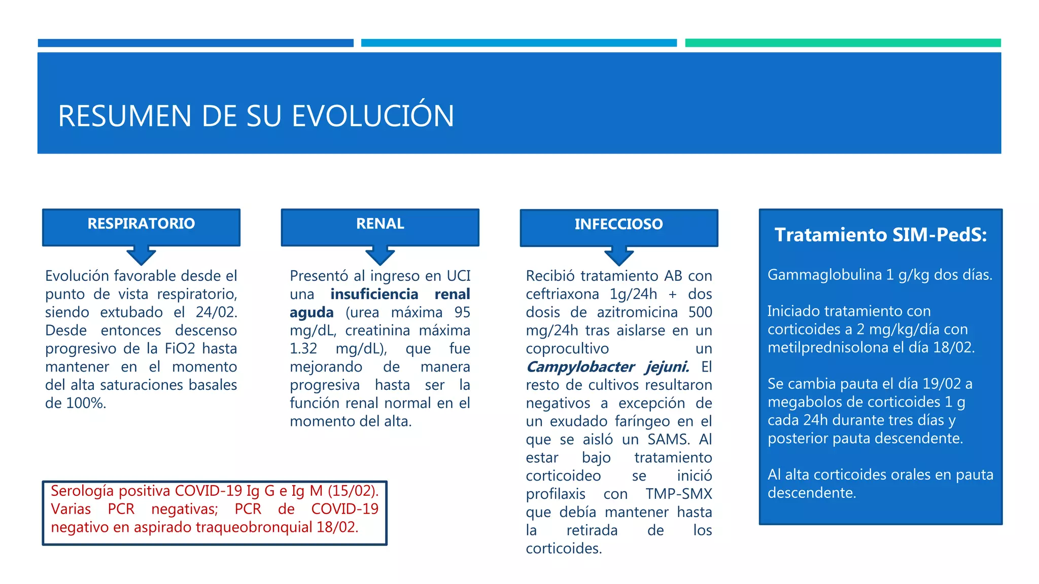RESUMEN DE SU EVOLUCIÓN
RESPIRATORIO INFECCIOSO
RENAL
Tratamiento SIM-PedS:
Gammaglobulina 1 g/kg dos días.
Iniciado tratamiento con
corticoides a 2 mg/kg/día con
metilprednisolona el día 18/02.
Se cambia pauta el día 19/02 a
megabolos de corticoides 1 g
cada 24h durante tres días y
posterior pauta descendente.
Al alta corticoides orales en pauta
descendente.
Evolución favorable desde el
punto de vista respiratorio,
siendo extubado el 24/02.
Desde entonces descenso
progresivo de la FiO2 hasta
mantener en el momento
del alta saturaciones basales
de 100%.
Presentó al ingreso en UCI
una insuficiencia renal
aguda (urea máxima 95
mg/dL, creatinina máxima
1.32 mg/dL), que fue
mejorando de manera
progresiva hasta ser la
función renal normal en el
momento del alta.
Recibió tratamiento AB con
ceftriaxona 1g/24h + dos
dosis de azitromicina 500
mg/24h tras aislarse en un
coprocultivo un
Campylobacter jejuni. El
resto de cultivos resultaron
negativos a excepción de
un exudado faríngeo en el
que se aisló un SAMS. Al
estar bajo tratamiento
corticoideo se inició
profilaxis con TMP-SMX
que debía mantener hasta
la retirada de los
corticoides.
Serología positiva COVID-19 Ig G e Ig M (15/02).
Varias PCR negativas; PCR de COVID-19
negativo en aspirado traqueobronquial 18/02.
 