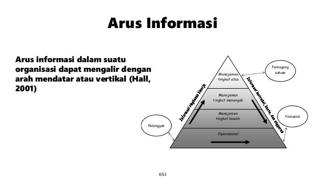 Image result for arus informasi dalam organisasi