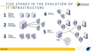 SIM - Sesi 4.1 IT Infrastructure & Emerging Technology- SAP.pptx