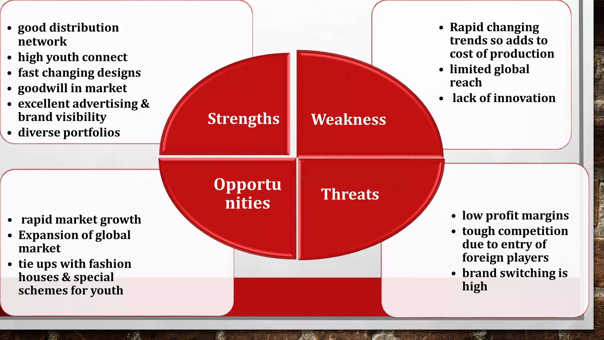 • low profit margins
• tough competition
due to entry of
foreign players
• brand switching is
high
• rapid market growth
• Expansion of global
market
• tie ups with fashion
houses & special
schemes for youth
• Rapid changing
trends so adds to
cost of production
• limited global
reach
• lack of innovation
• good distribution
network
• high youth connect
• fast changing designs
• goodwill in market
• excellent advertising &
brand visibility
• diverse portfolios
Strengths Weakness
Threats
Opportu
nities
 